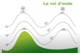 Vol en planeur aéronef Schéma représentation Courants atmosphériques Ascendance thermique Ondes Bulle de convection Mouvement déplacement vertical air Conditions aérologiques Différence températures